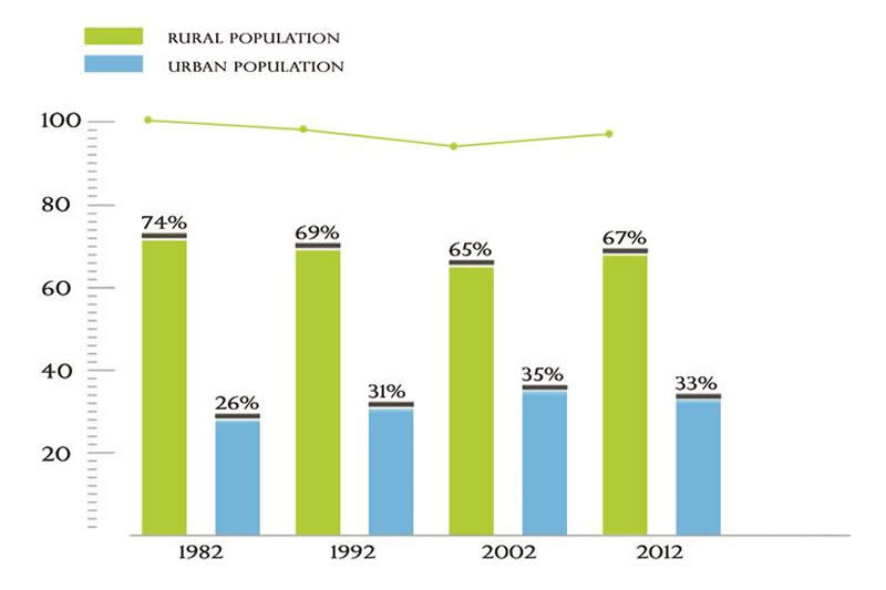 migration of rural people to urban areas